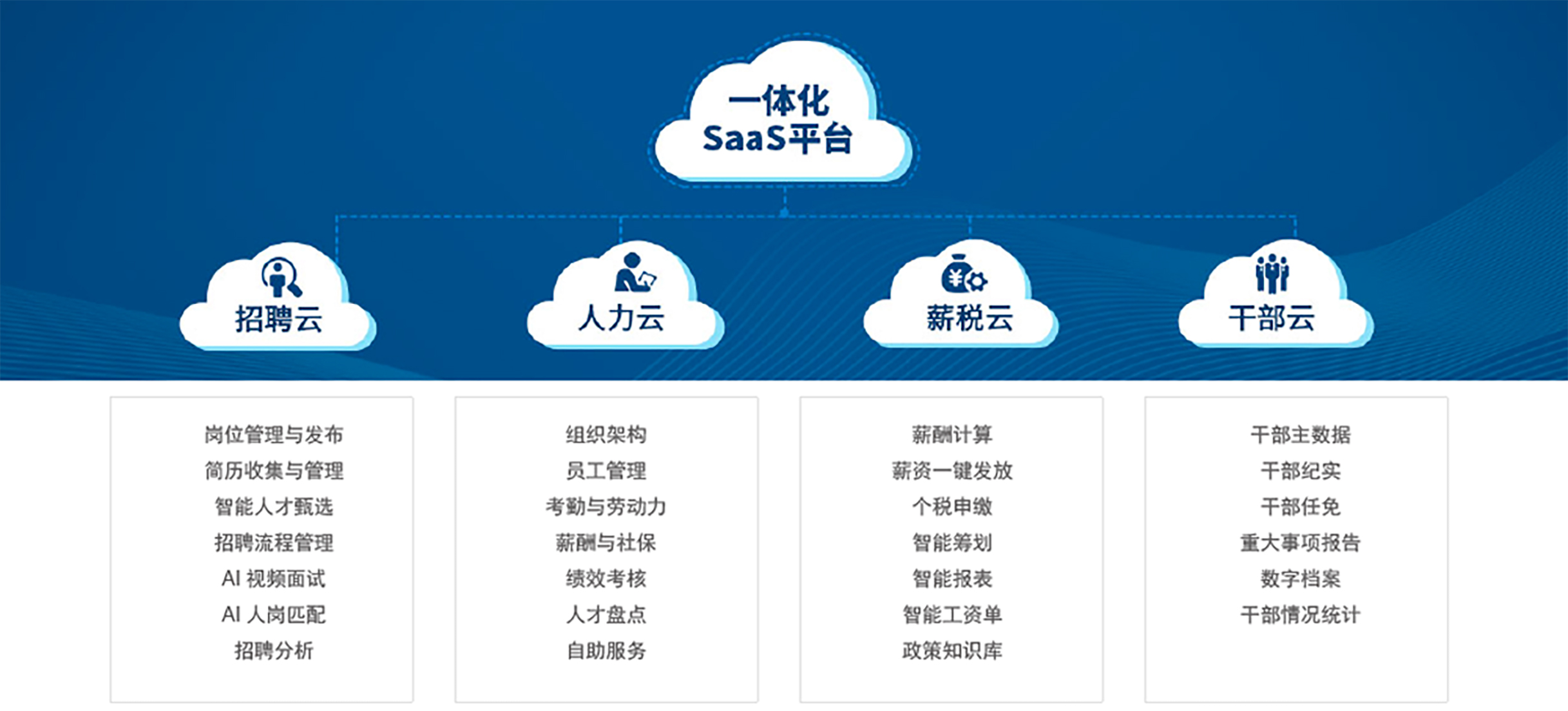 HR SaaS平台